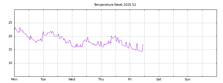 [Temperature this week graph]