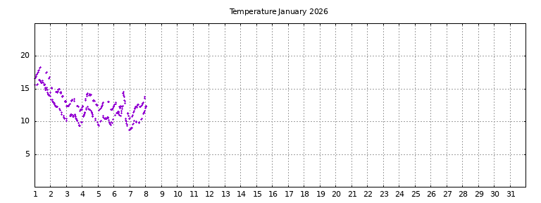 [Temperature this month graph]
