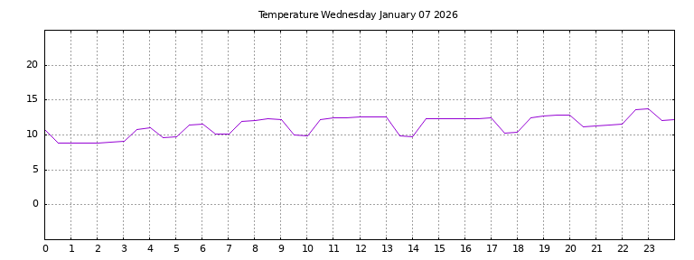 [Temperature today graph]
