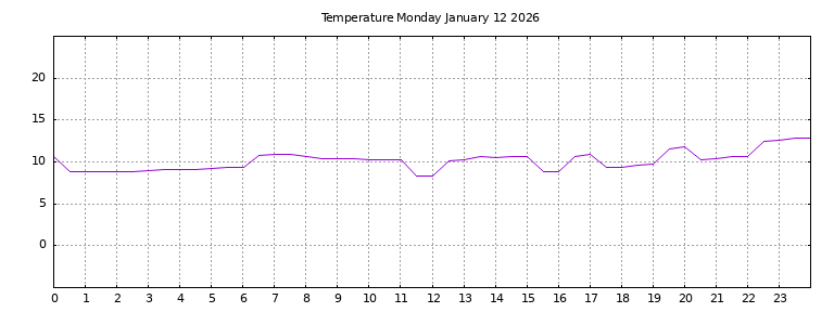 [Temperature today graph]