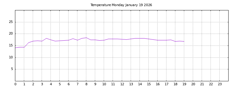 [Temperature today graph]