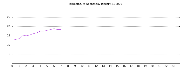 [Temperature today graph]