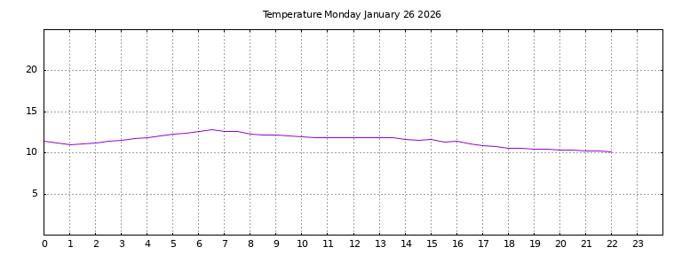 [Temperature today graph]