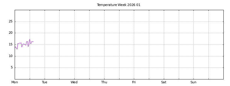 [Temperature this week graph]