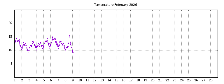 [Temperature this month graph]