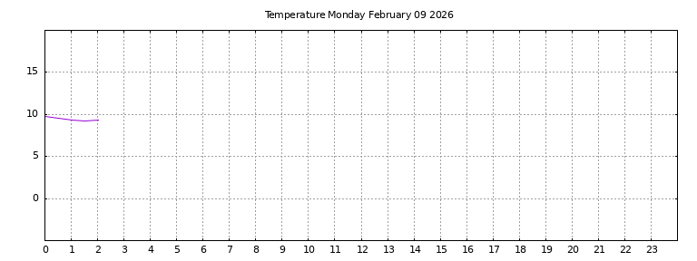 [Temperature today graph]