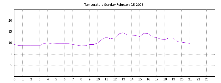 [Temperature today graph]