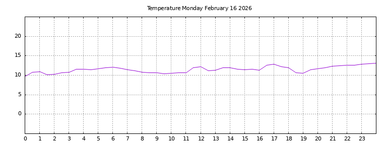 [Temperature today graph]