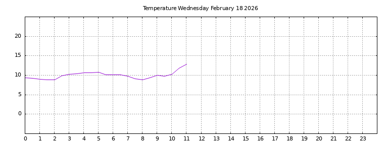 [Temperature today graph]