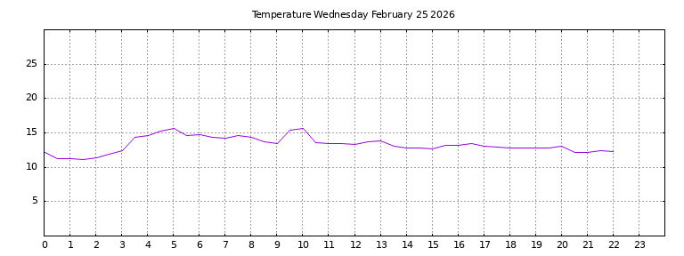 [Temperature today graph]