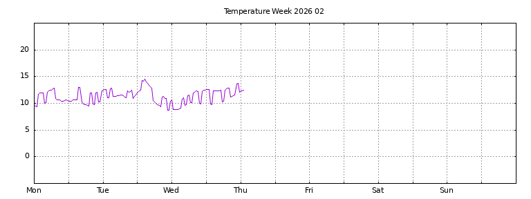[Temperature this week graph]