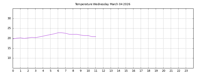 [Temperature today graph]
