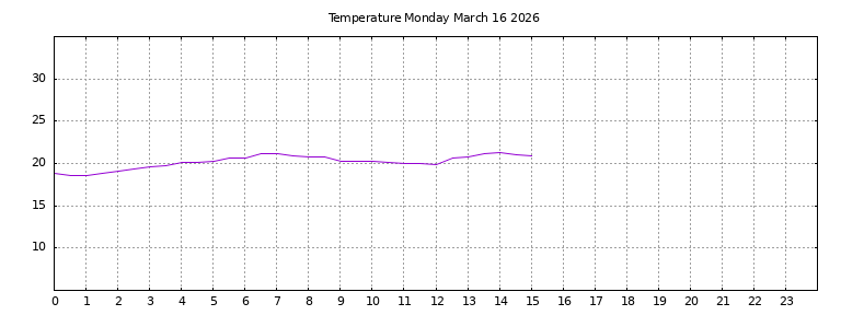 [Temperature today graph]