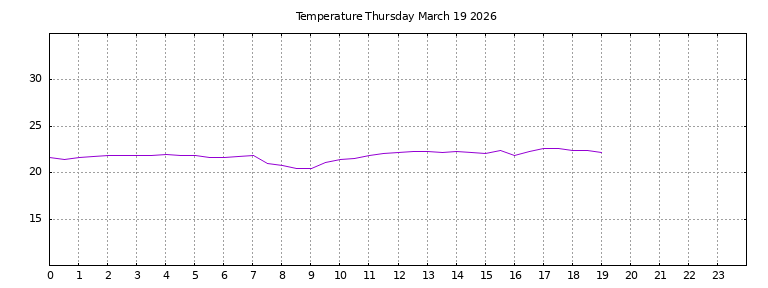 [Temperature today graph]