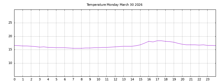 [Temperature today graph]