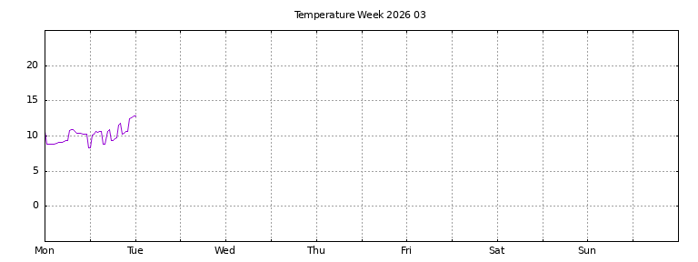 [Temperature this week graph]