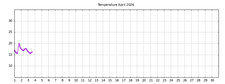 [Temperature this month graph]