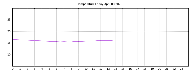 [Temperature today graph]