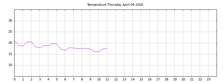 [Temperature today graph]