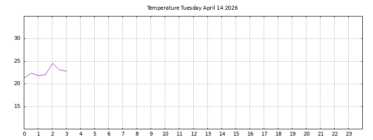 [Temperature today graph]