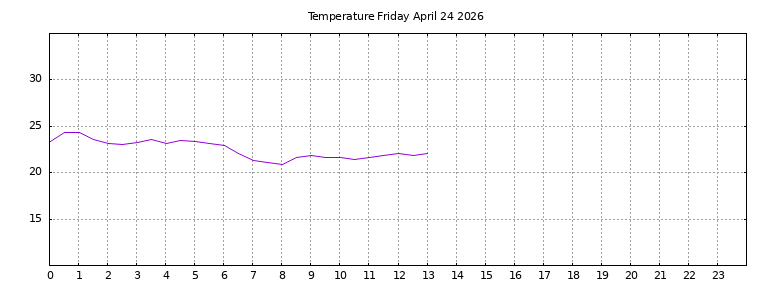 [Temperature today graph]