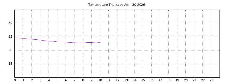[Temperature today graph]