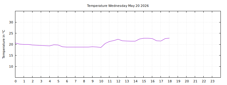 [Temperature today graph]