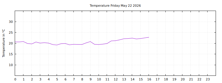 [Temperature today graph]