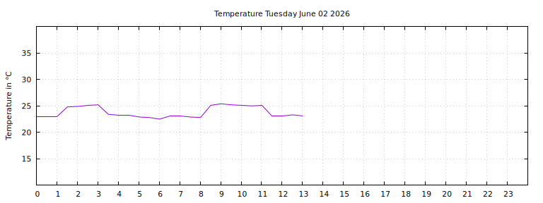 [Temperature today graph]
