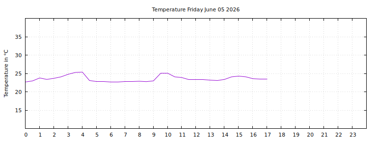 [Temperature today graph]