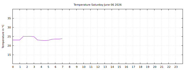 [Temperature today graph]