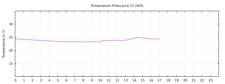 [Temperature today graph]