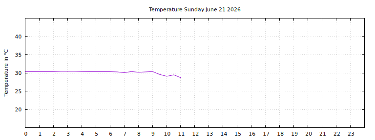 [Temperature today graph]