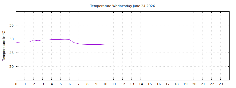 [Temperature today graph]