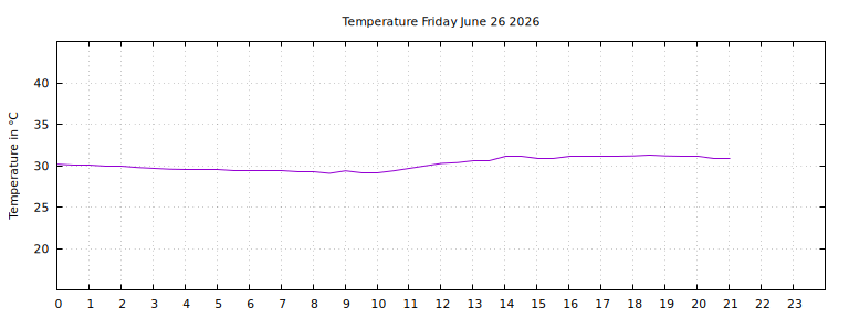 [Temperature today graph]