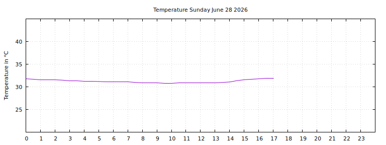 [Temperature today graph]