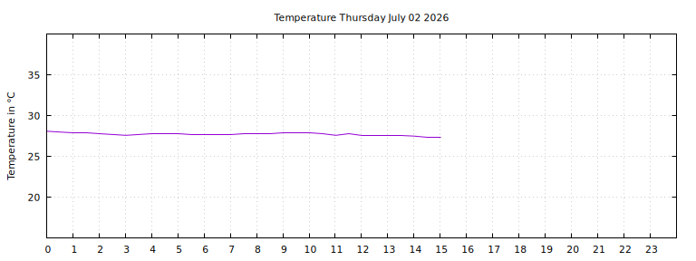 [Temperature today graph]