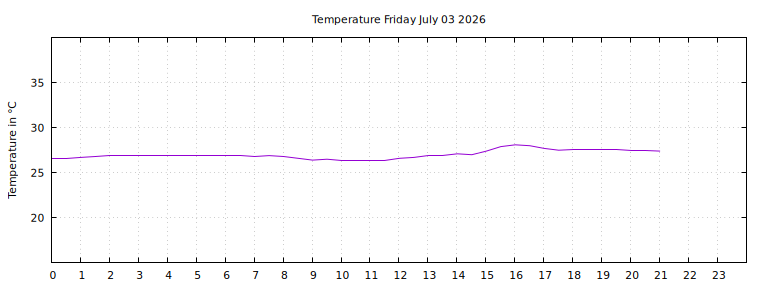 [Temperature today graph]
