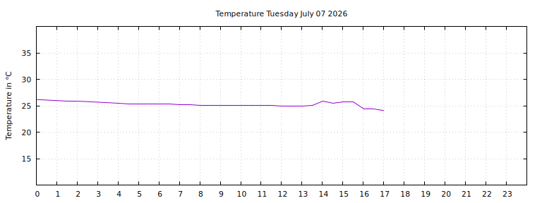 [Temperature today graph]