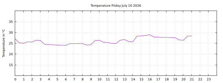 [Temperature today graph]