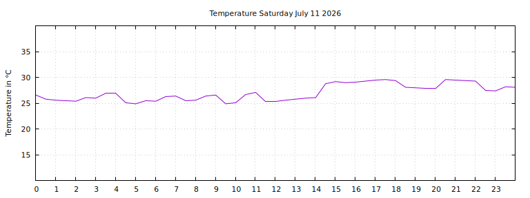 [Temperature today graph]