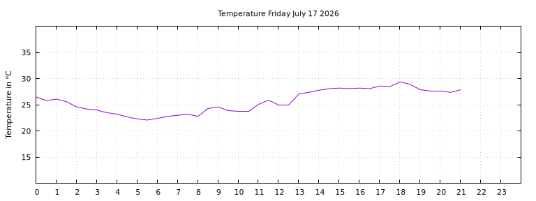 [Temperature today graph]