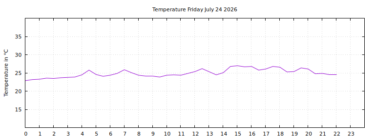 [Temperature today graph]