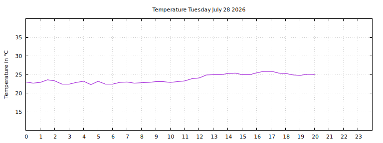 [Temperature today graph]