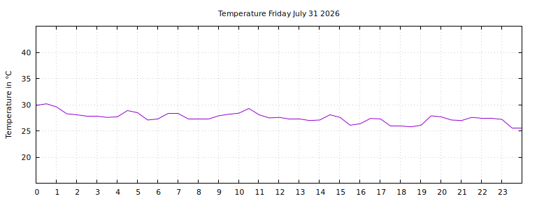 [Temperature today graph]