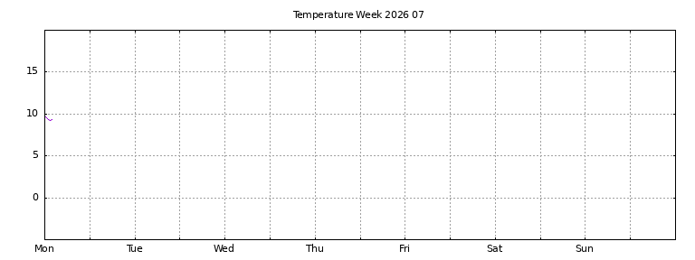 [Temperature this week graph]