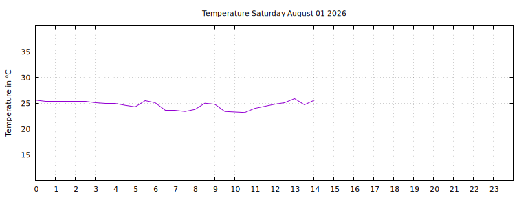[Temperature today graph]