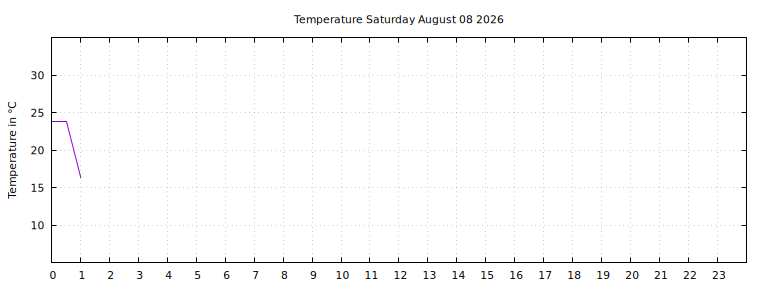 [Temperature today graph]