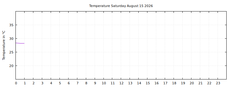 [Temperature today graph]