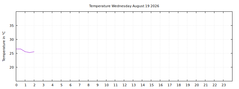 [Temperature today graph]